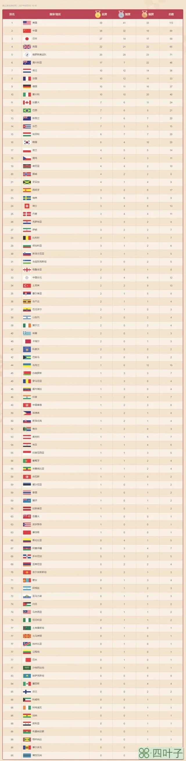 2016伦敦奥运会奖牌排行榜（东京奥运会最终总奖牌排行榜排名 中国金银铜牌获得者完整名单）