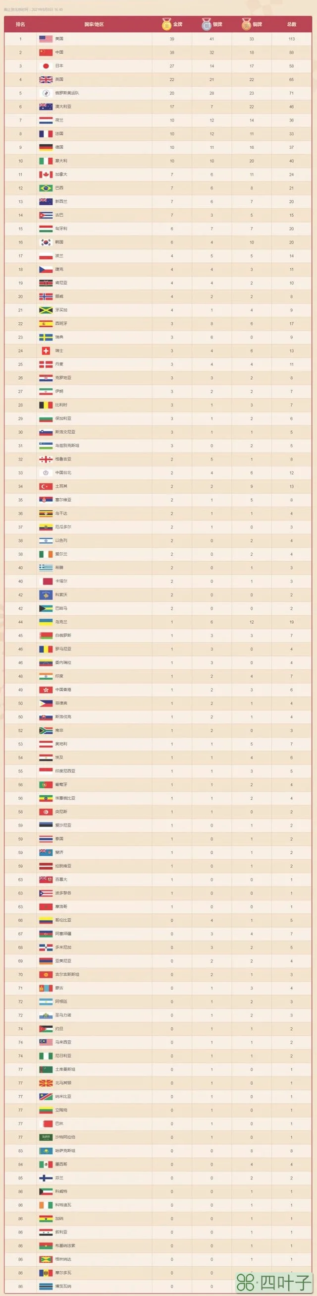 东京奥运会最终总奖牌排行榜排名 中国金银铜牌获得者完整名单