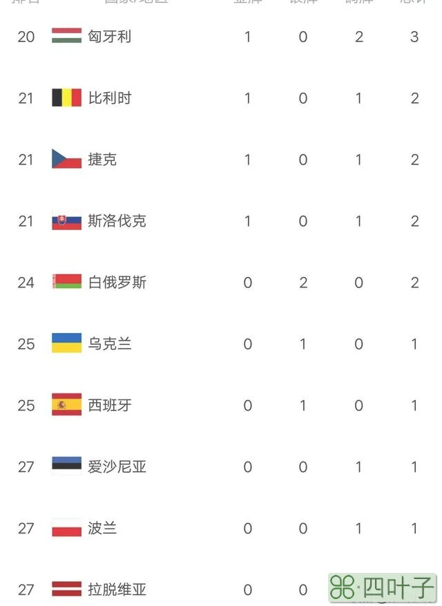 冬奥最新金牌榜：中国锁定第三，美国第四，挪威夺16金，德国强势