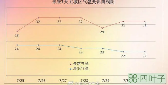 未来一周哈尔滨市的天气预报绥化天气