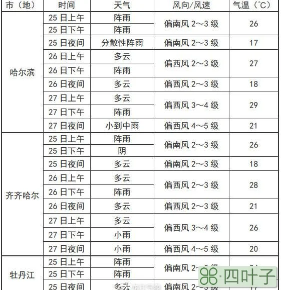 天气预报能见度查询当地气象预报查询