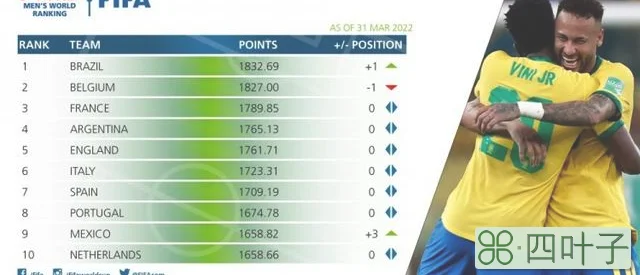 TYC计算FIFA最新排名：巴西仍居首，阿根廷升第三，丹麦升第十