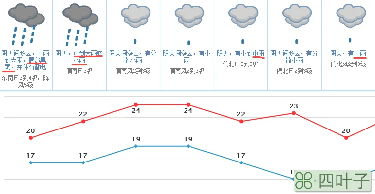 未来15天东莞天气惠州天气