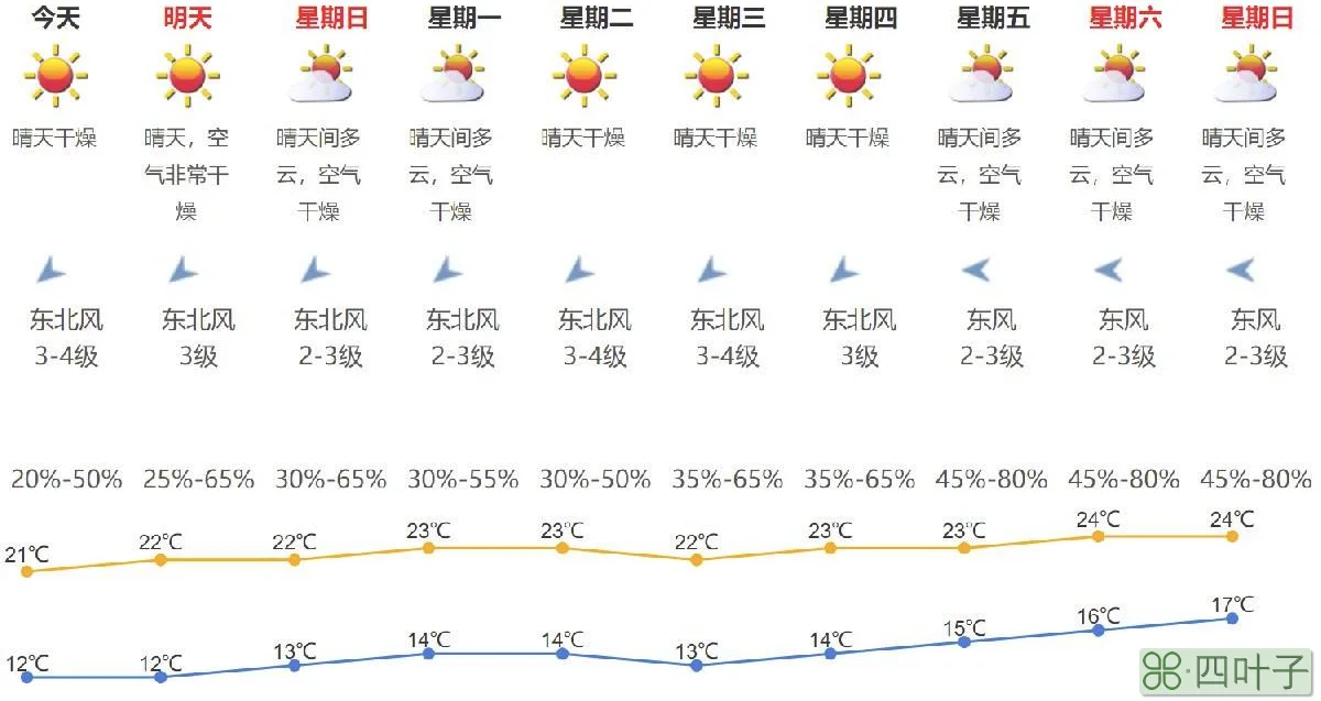 深圳十五天的天气预报深圳十天天气预报