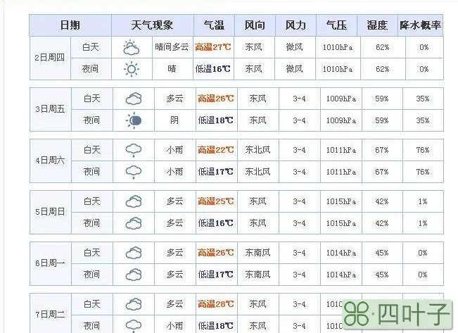 怎样查询天气信息天气预报怎么看图标