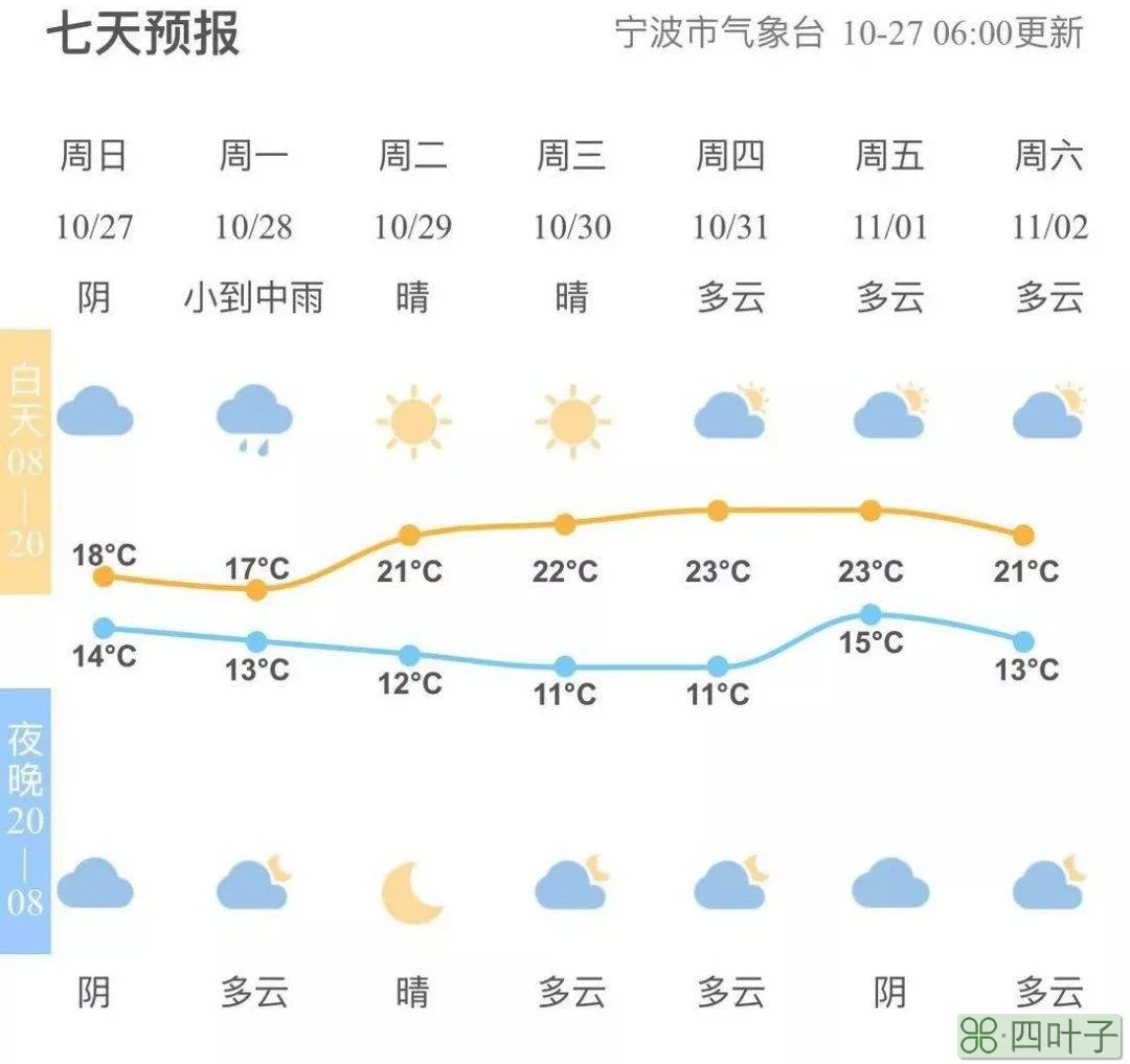 关于上海未来十五天天气查询的信息