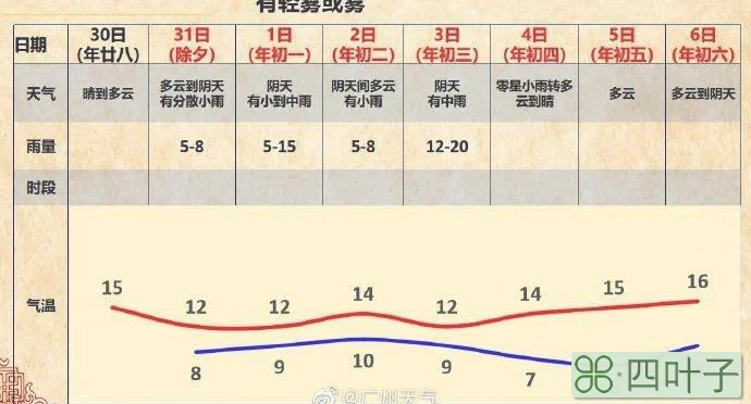 邵阳2022年春节天气预报30天天气预报