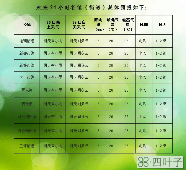 新都天气预报7天准确未来15天天气预报