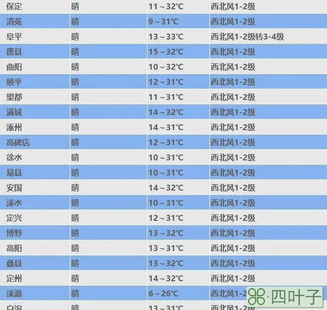 徐水天气预报未来三天徐水24时天气预报