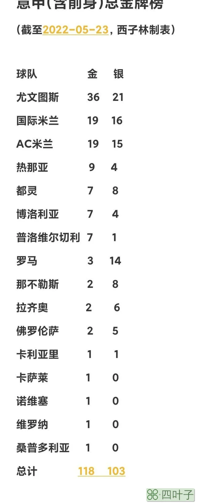 意甲最新总金牌榜 AC米兰取第19金追平国际米兰 尤文36冠