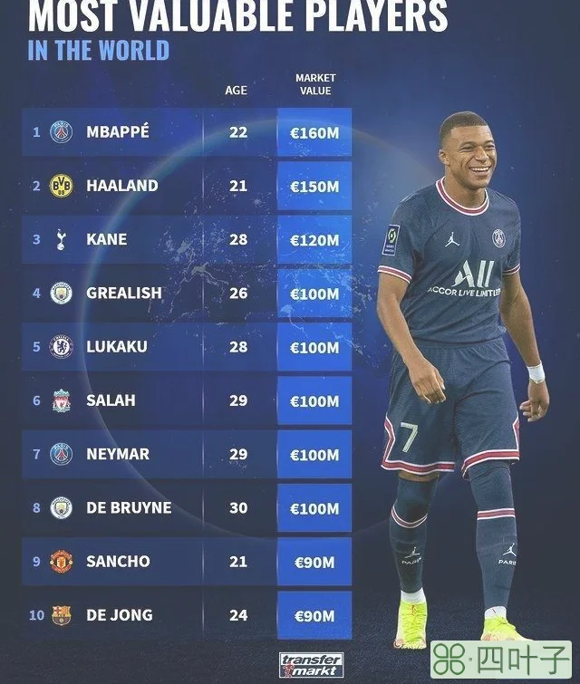 德国转会市场（德转最新身价排行前50姆巴佩16亿领跑）