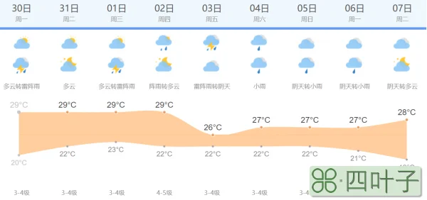 上海今天最高29度 早晨局部地区有雾 下午有阵雨或雷雨