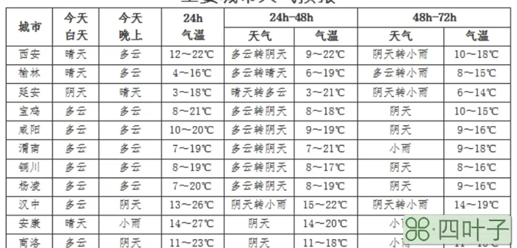 西安过去一周天气预报10天上一周天气查询