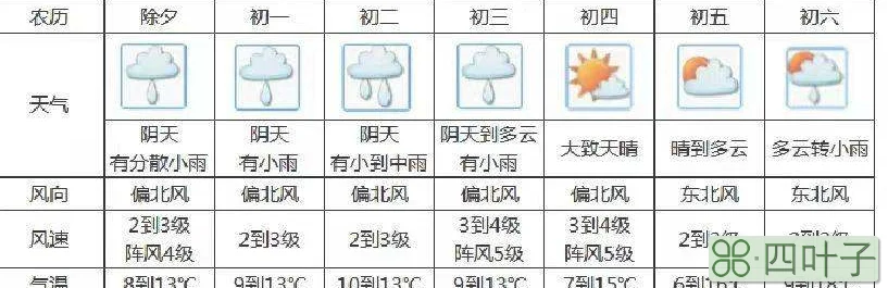 2022年1月天气记录2022年1月天气统计表