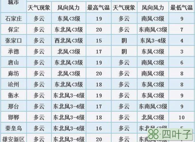 邯郸天气预报7天邯郸天气未来三天