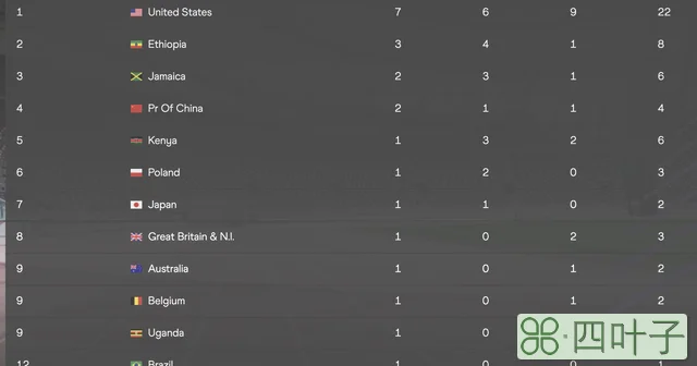田径世锦赛最新奖牌榜排名：美国7金排第一，中国队掉到第4位