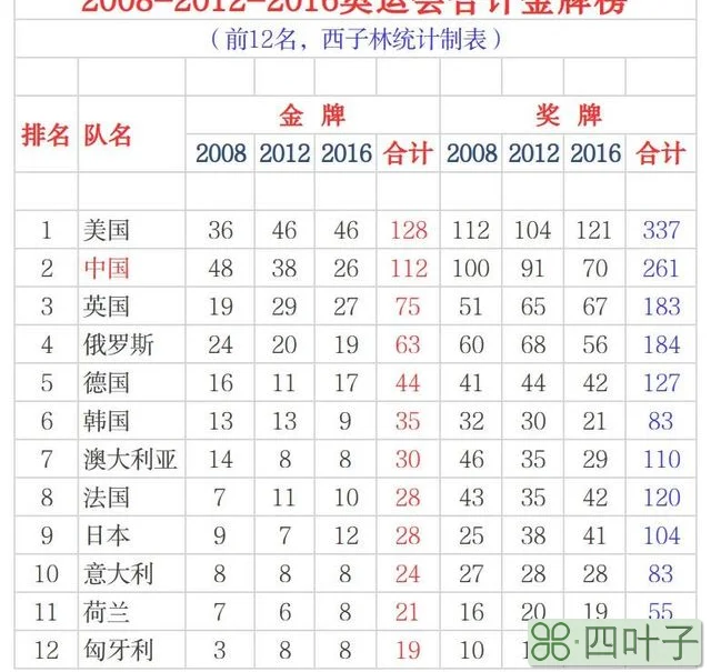 独家!2008-2012-2016奥运会合计金牌榜 美国128金居首 中国112金第2