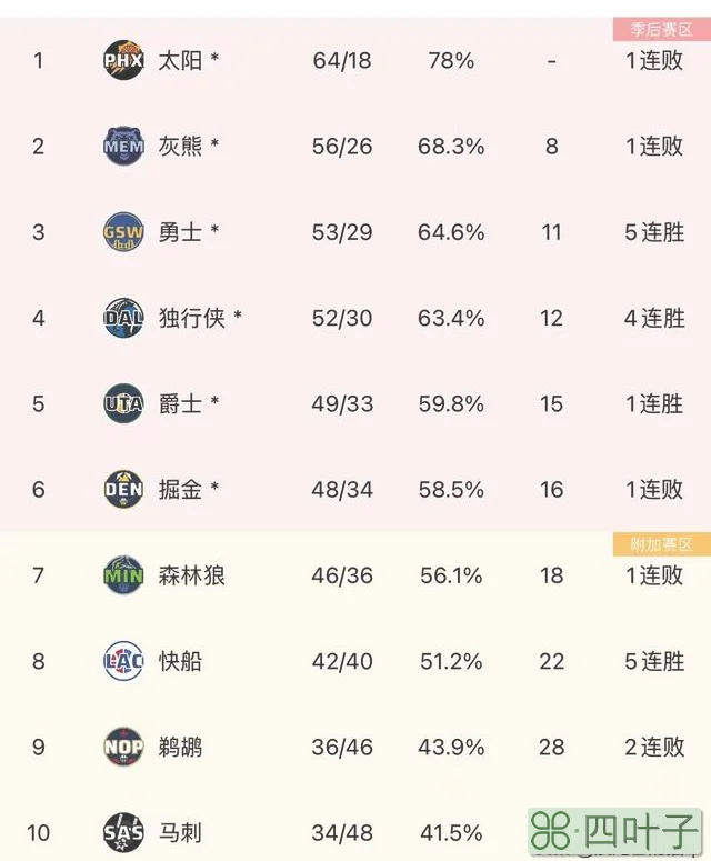 NBA常规赛最终东西部排名，附季后赛第一轮对阵表