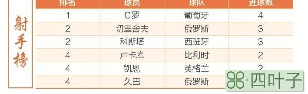 俄罗斯世界杯射手榜：C罗“真·大腿”占首位 另五名球员紧追不舍