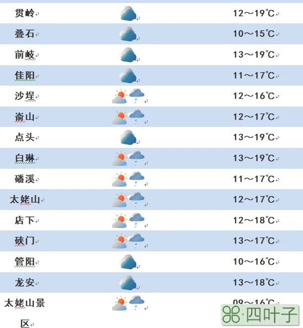 北京天气预报19日一25日15天预报数据